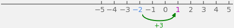 Getallenlijn met 11 getallen, vanaf −5 tot en met 5, met 1 stap van +3, van −2 naar 1.