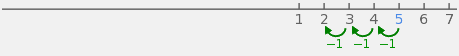 Getallenlijn met 7 getallen, vanaf 1 tot en met 7, met 3 stappen van −1, van 5 naar 4, van 4 naar 3 en van 3 naar 2.