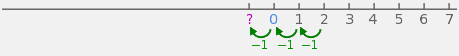 Getallenlijn met 9 getallen, vanaf ? tot en met 7, met 3 stappen van −1, van 2 naar 1, van 1 naar 0 en van 0 naar ?.
